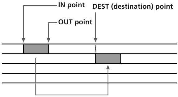 IN point OUT point DEST (destination) point