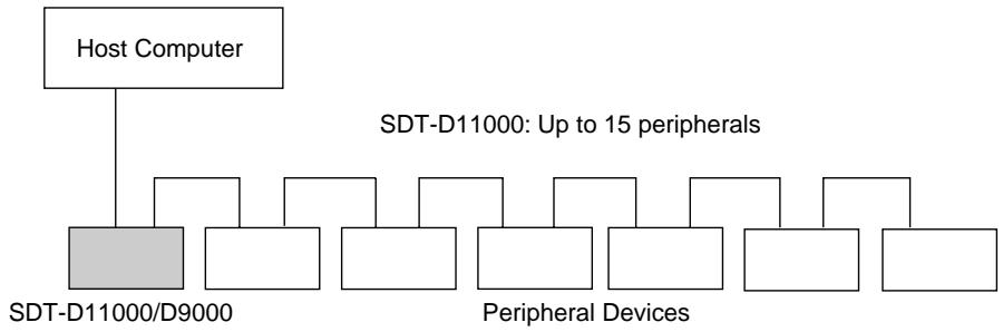 SONY SDT-D11000 - System Components - 1