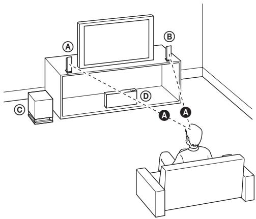 SONY BDV-F700 - Anordnen der Lautsprecher - 2