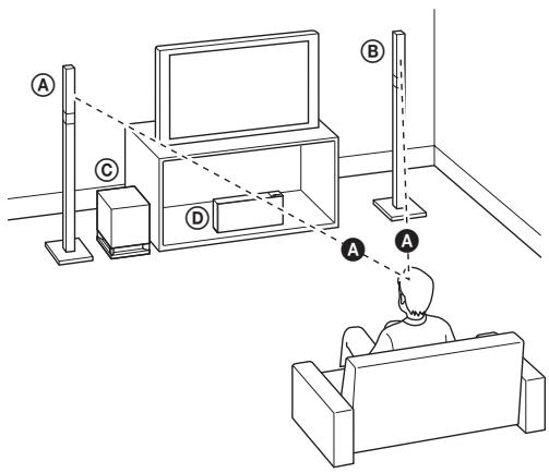 SONY BDV-F700 - Positionnement des enceintes - 1
