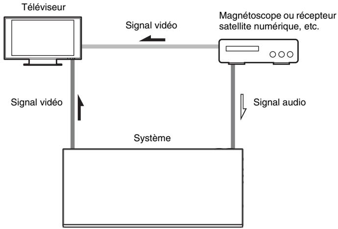SONY BDV-F700 - Raccordement des autres composants - 1