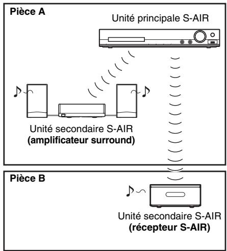SONY DAV-DZ730 - Utilisation d'un produit S-AIR - 1
