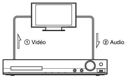 SONY DAV-DZ730 - Raccordement de votre téléviseur/décodeur - 1