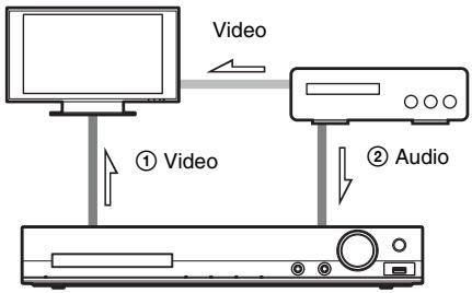 SONY DAV-DZ730 - Een tv/set-top box aansluiten - 2