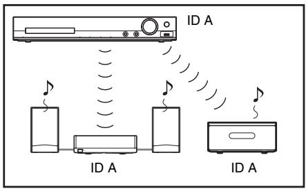 SONY DAV-DZ730 - Pour définir l'id de l'appareil - 1