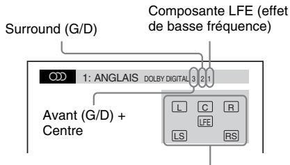 Surround (G/D) 1: ANGLAIS DOLBY DIGITAL 3 2 1 Avant (G/D) + Centre Composante LFE (effet de basse fréquence) L C R LFE LS RS