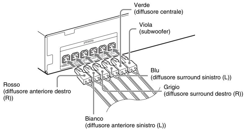 SONY DAV-TZ230 - Inserire i connettori dei cavi del diffusore, rispettando i colori sulle prese SPEAKERS dell'unità, fino allo scatto. - 1