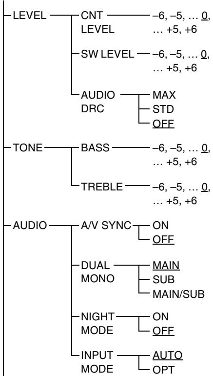 SONY HT-CT350 - Utilisation du menu AMP - 1