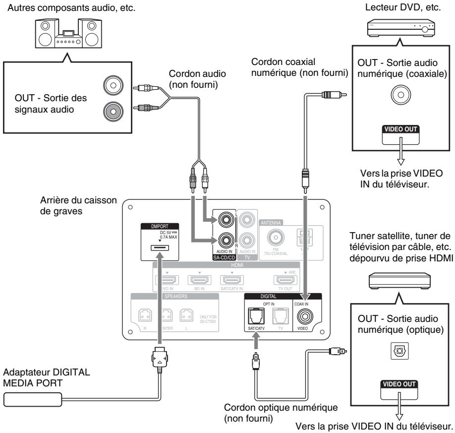 SONY HT-CT350 - Raccordement d'autres composants - 1