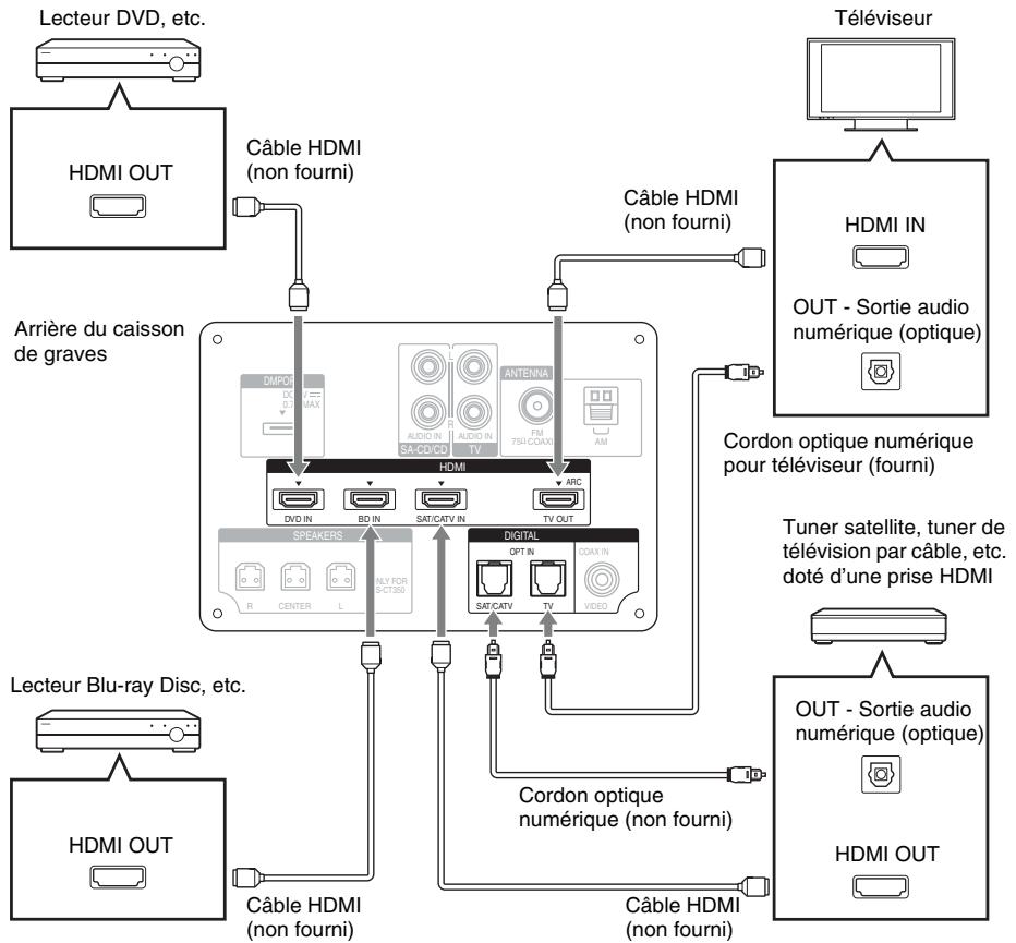 SONY HT-CT350 - Raccordement du téléviseur, du lecteur, etc. - 1