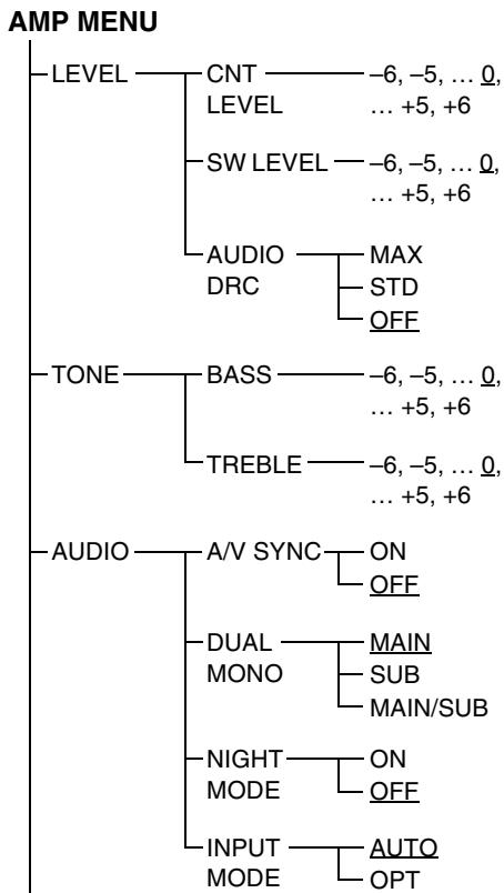SONY HT-CT350 - Utilización del menu AMP - 1