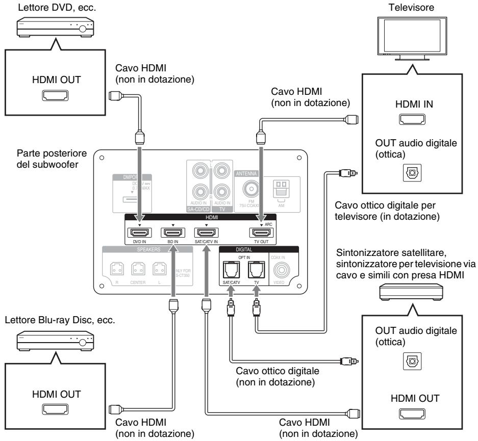 SONY HT-CT350 - Collegamento del teilevisore, dellettore e cosi via - 1