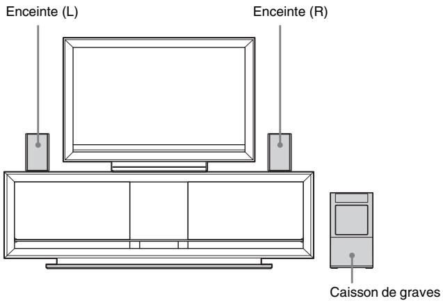 SONY HT-FS3 - Installation du système - 1