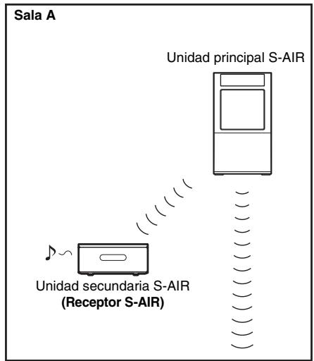 Sala A Unidad principal S-AIR Unidad secundaria S-AIR (Receptor S-AIR)