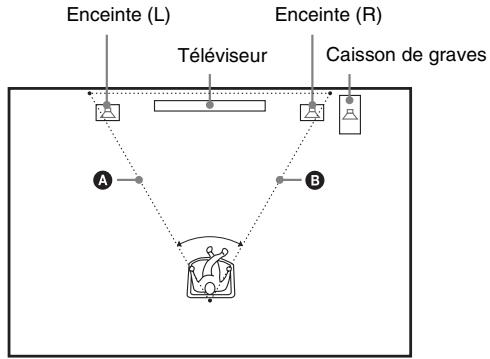 SONY HT-FS3 - Pour utiliser efficacement les enceintes - 1