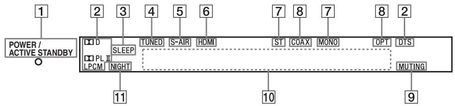 SONY HT-FS3 - A propos des indications de l'affichage du panneau frontal - 1