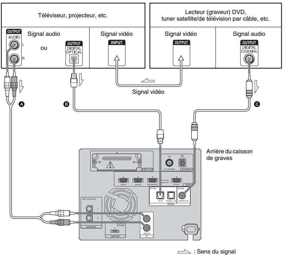 SONY HT-FS3 - Raccordement d'un composant à la prise COAXIAL DIGITAL 2 IN - 1