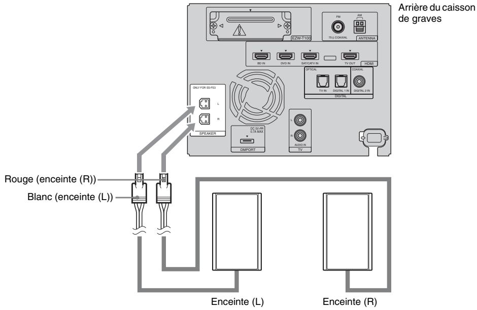 SONY HT-FS3 - Raccordement des enceintes - 1
