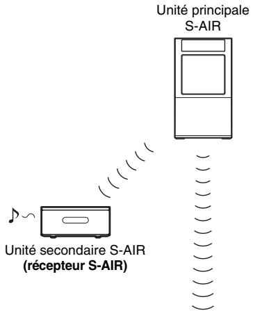 SONY HT-FS3 - A propos des produits S-AIR - 1