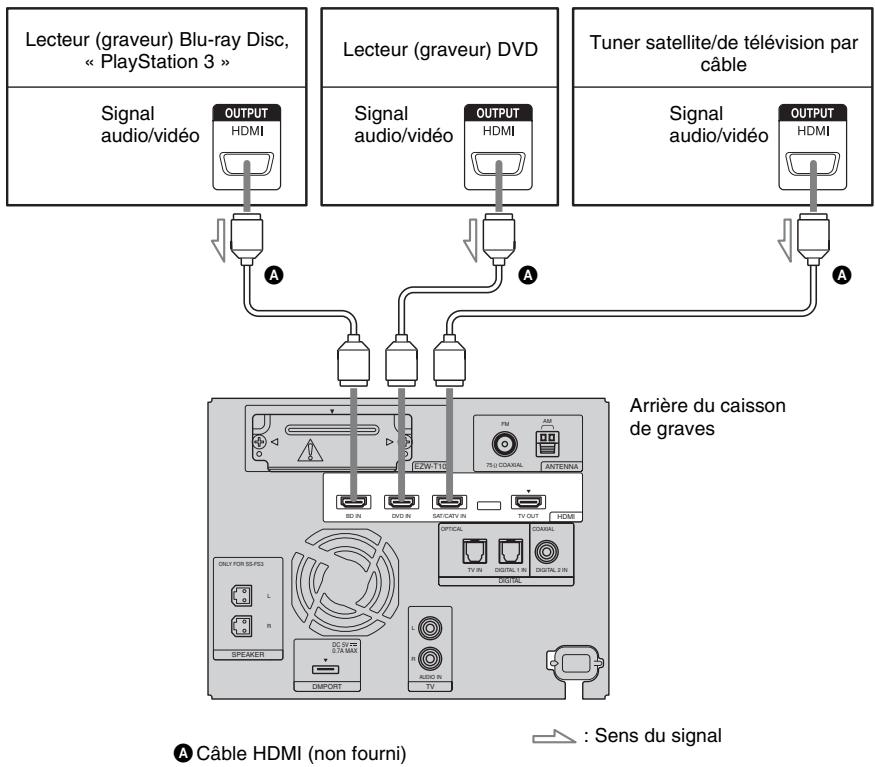 SONY HT-FS3 - Raccordement d'un lecteur (graveur) Blu-ray Disc, de la « PlayStation 3 », d'un lecteur (graveur) DVD, d'un tuner satellite/de télévision par câble, etc. - 1