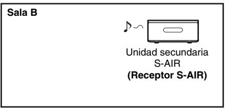 Sala B Unidad secundaria S-AIR (Receptor S-AIR)