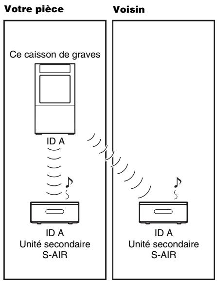 SONY HT-FS3 - Identification du caisson de graves avec une unité secondaire S-AIR spécifique (Opération de jumelage) - 1