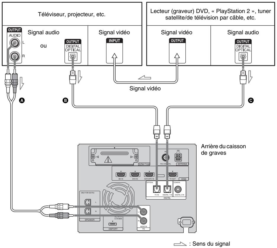 SONY HT-FS3 - Raccordement de composants dépourvus de prise HDMI - 1