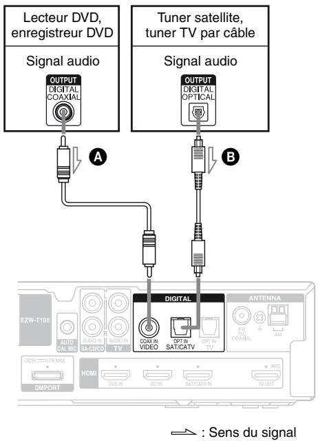 SONY HT-SF470 - Raccordement des apparils video - 1