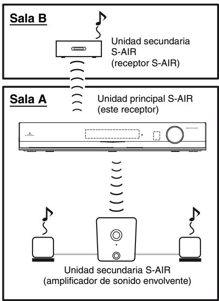 SONY HT-SF470 - Acerca de los productos S-AIR - 1