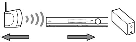 SONY HT-SF470 - Si la recepción S-AIR es deficiente - 6