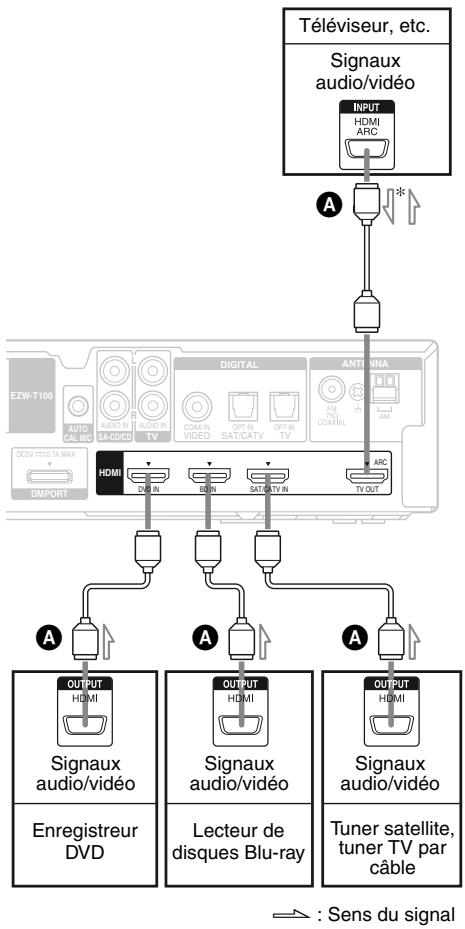 SONY HT-SF470 - Remarques concernant les câbles de raccordement - 1