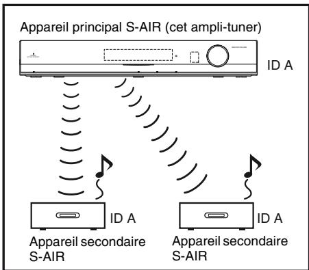 SONY HT-SF470 - Réglez l'appareil secondaire S-AIR pour que son code d'identification soit identique. - 1