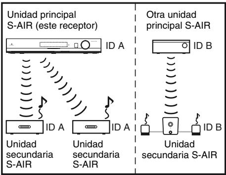 SONY HT-SF470 - Para utiliser varias unidades principales S-AIR - 1