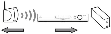 SONY HT-SF470 - En cas de mauvaise réception S-AIR - 6