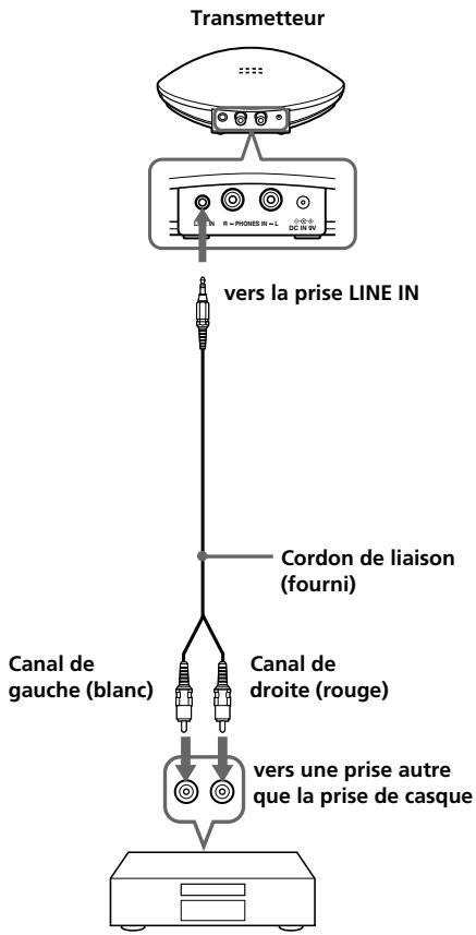 Transmetteur R = PHONES IN = L DC-IN IN vers la prise LINE IN Cordon de liaison (fourni) Canal de gauche (blanc) Canal de droite (rouge) vers une prise autre que la prise de casque