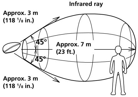 Infrared ray Approx. 3 m (118 1/8 in.) 45° Approx. 7 m (23 ft.) 45° Approx. 3 m (118 1/8 in.)