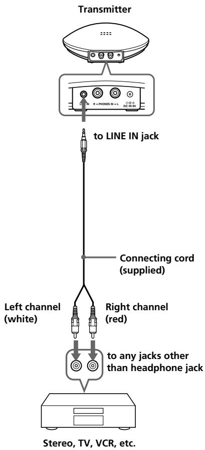 Transmitter to LINE IN jack Connecting cord (supplied) Left channel (white) Right channel (red) to any jacks other than headphone jack Stereo, TV, VCR, etc.
