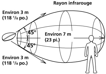 Rayon infrarouge Environ 3 m (118 1/8 po.) 45° Environ 7 m (23 pi.) 45° Environ 3 m (118 1/8 po.)