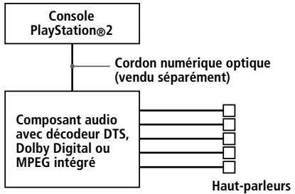 SONY PLAYSTATION 2 - Raccordement d'un composant audio doté d'un décodeur DTS*, Dolby Digital** ou MPEG intégré (DVD video uniquement) - 1
