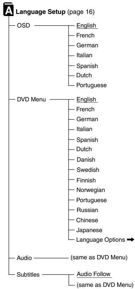 SONY PLAYSTATION 2 - Setup display item list - 1