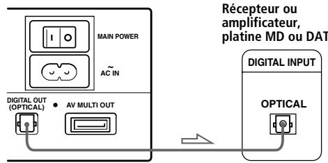 SONY PLAYSTATION 2 - Raccordement à un récepteur ou amplificateur, platine "MD (Minidisc)", platine "DAT (Digital Audio Tape)" avec connecteur numérique - 1