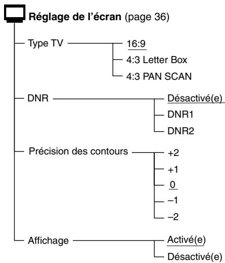 SONY PLAYSTATION 2 - Liste des options de l'affichage des réglages - 2