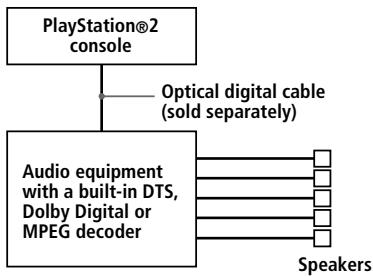 SONY PLAYSTATION 2 - Connecting to audio equipment with a built-in DTS*, Dolby Digital** or MPEG decoder (DVD video only) - 1
