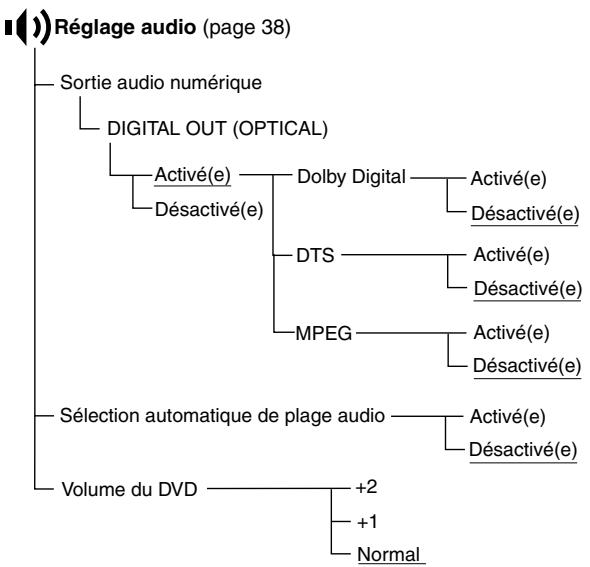 SONY PLAYSTATION 2 - Liste des options de l'affichage des réglages - 4