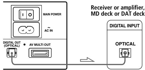SONY PLAYSTATION 2 - Connecting to a receiver or amplifier, "MD (Minidisc)" deck or "DAT (Digital Audio Tape)" deck with a digital connector - 1