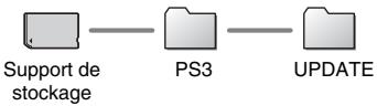 SONY PLAYSTATION 3 - ■Memory Stick Duo™ et autres supports de stockage de type à carte - 1