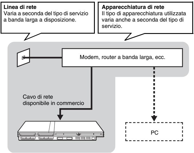 SONY SCPH-70004 - Impostazione di rete di base - 1
