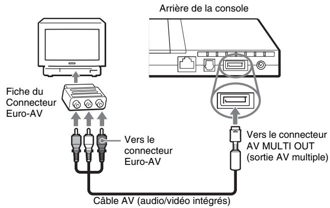 SONY SCPH-70004 - Raccordement à un téléviseur équipé d'un connecteur Euro-AV à l'aide de la Fiche du Connecteur Euro-AV - 1