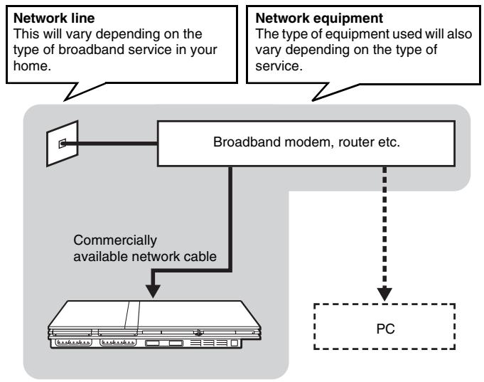 SONY SCPH-70004 - Basic network setup - 1