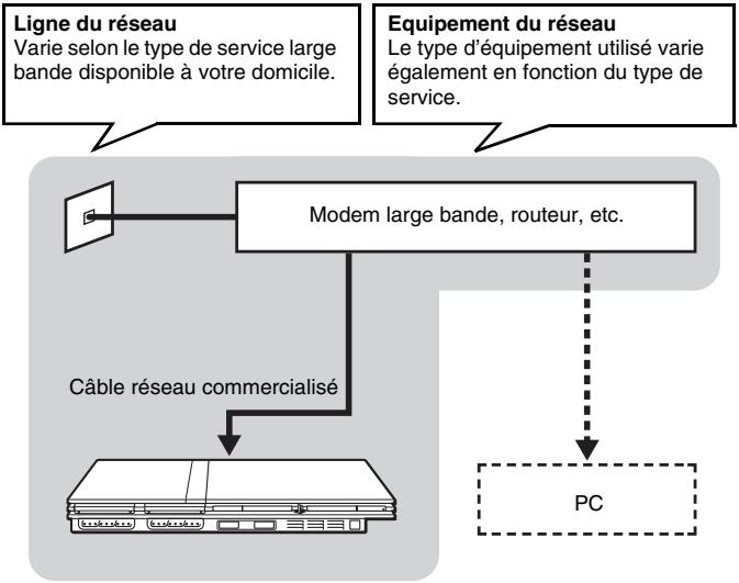 SONY SCPH-70004 - Configuration d'un réseau de base - 1